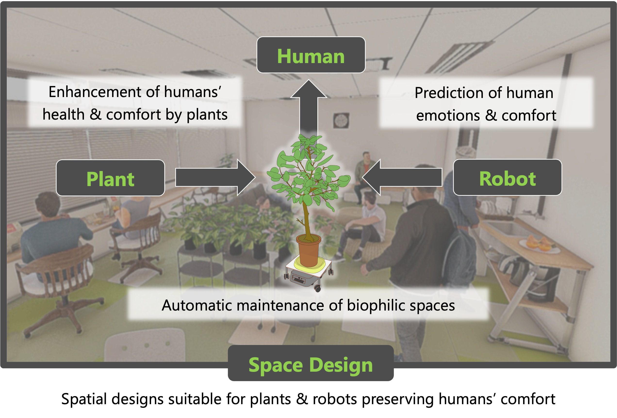 Conceptual diagram of the co-existence of humans, plants, and robots: plants enhance human health and comfort, robots automatically maintain biophilic spaces and predict human emotions, and space design supports both plants and robots while preserving human comfort.